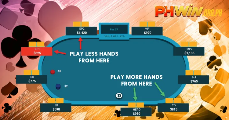 Basic Game Play in Poker: Rounds 1-2, Pre-flop, Flop